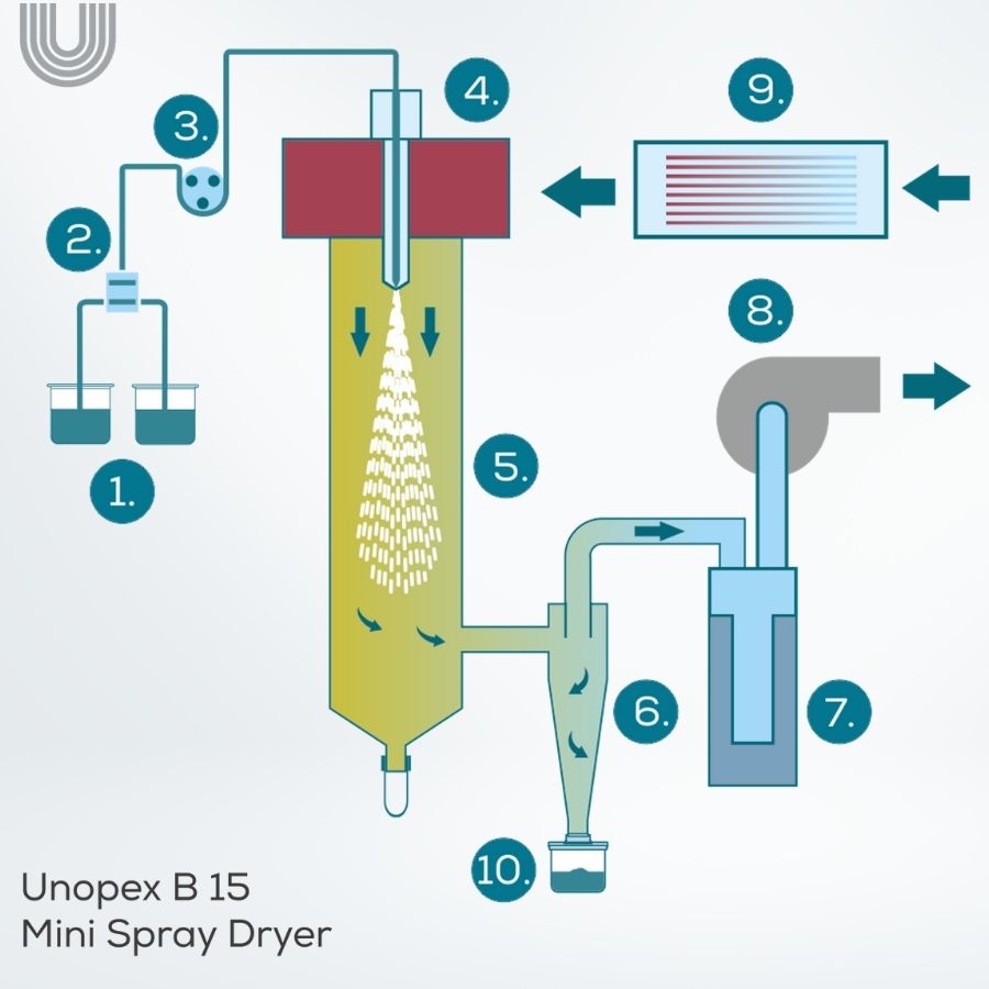 Spray Dryer Working Principle